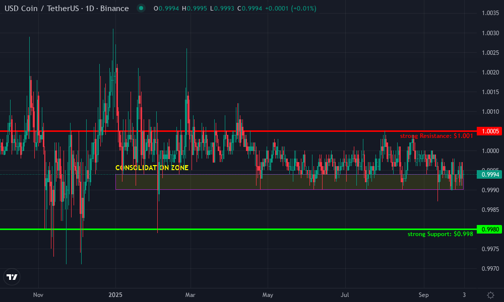 USD Coin Technical Chart by Mason Callahan