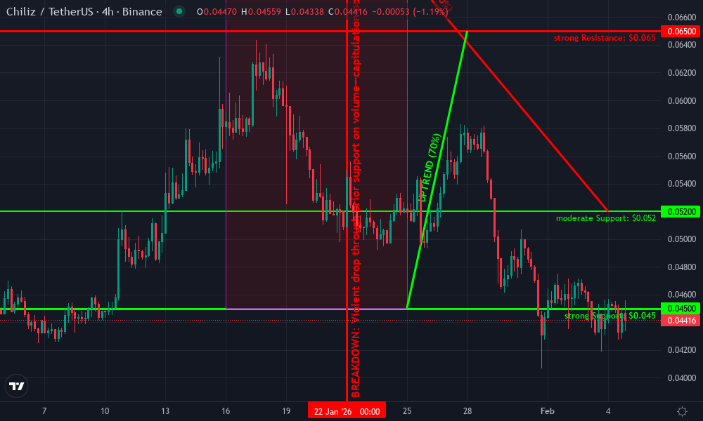 Chiliz Technical Chart by Mason Ellis