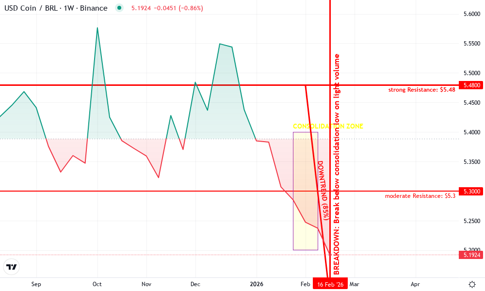 USD Coin Technical Chart by Mason Fletcher