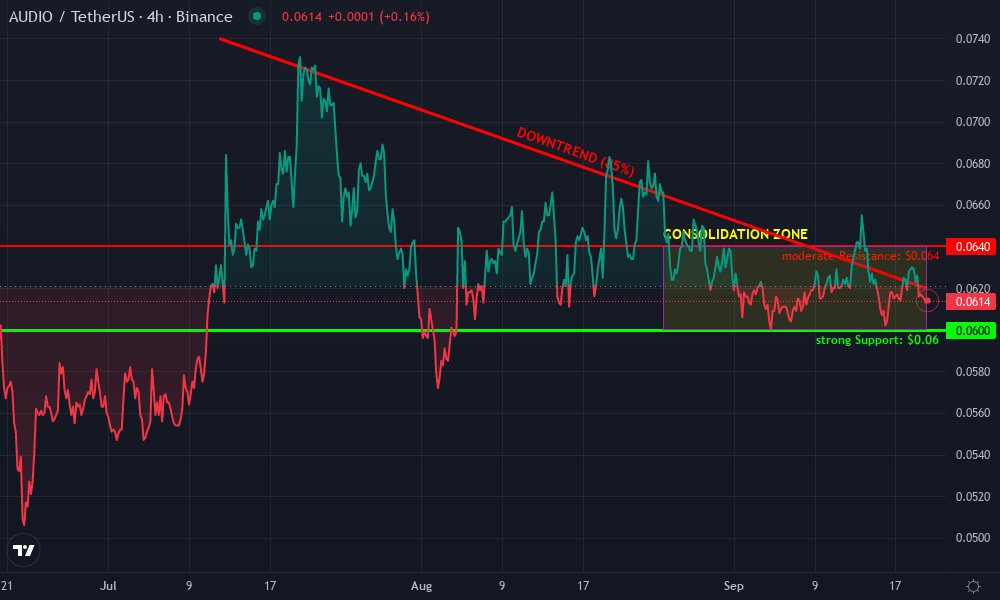 Audius Technical Chart by Maxwell Sutton