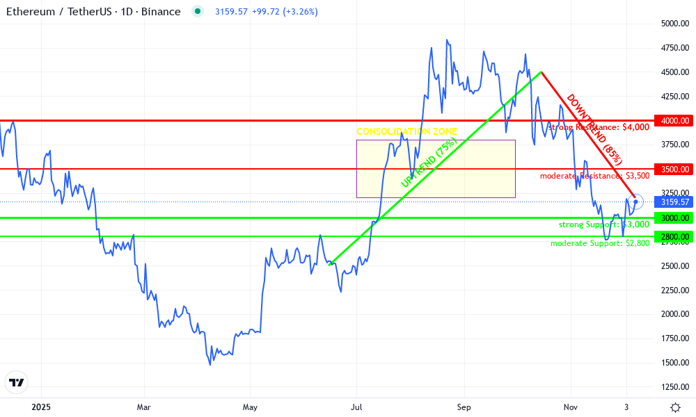 Ethereum Technical Chart by Maya Ellison