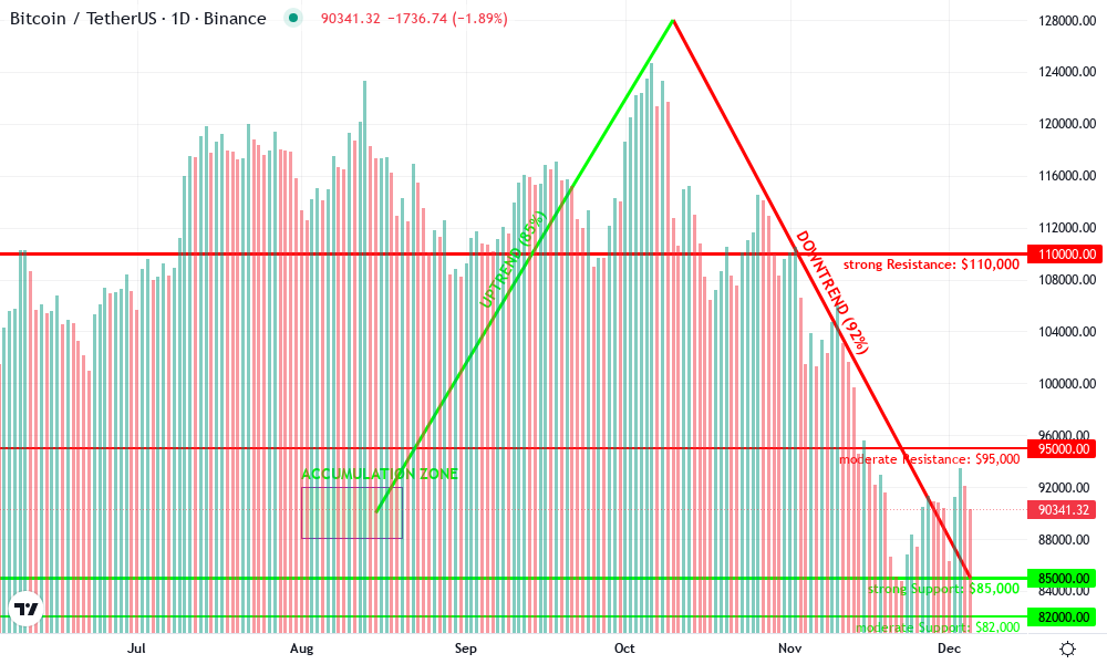Bitcoin Technical Chart by Maya Jennings