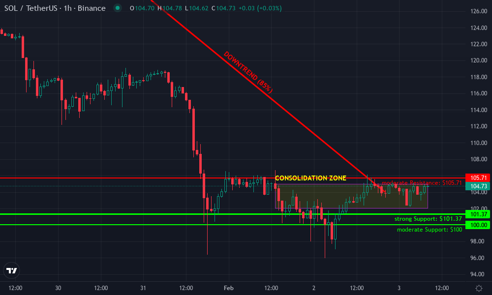 Solana Technical Chart by Maya Sterling