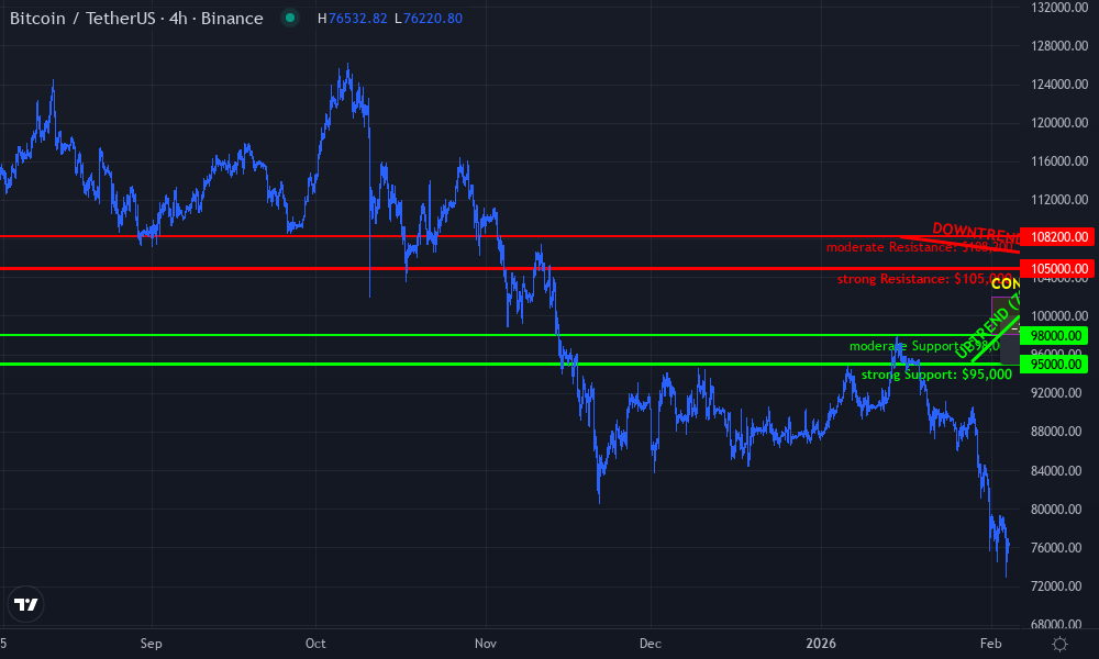Bitcoin Technical Chart by Megan Foster
