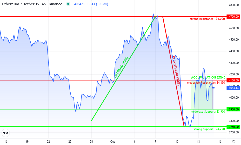 Ethereum Technical Chart by Melissa Trent