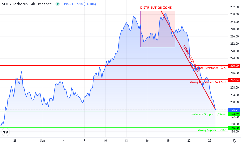 Solana Technical Chart by Melissa Trent