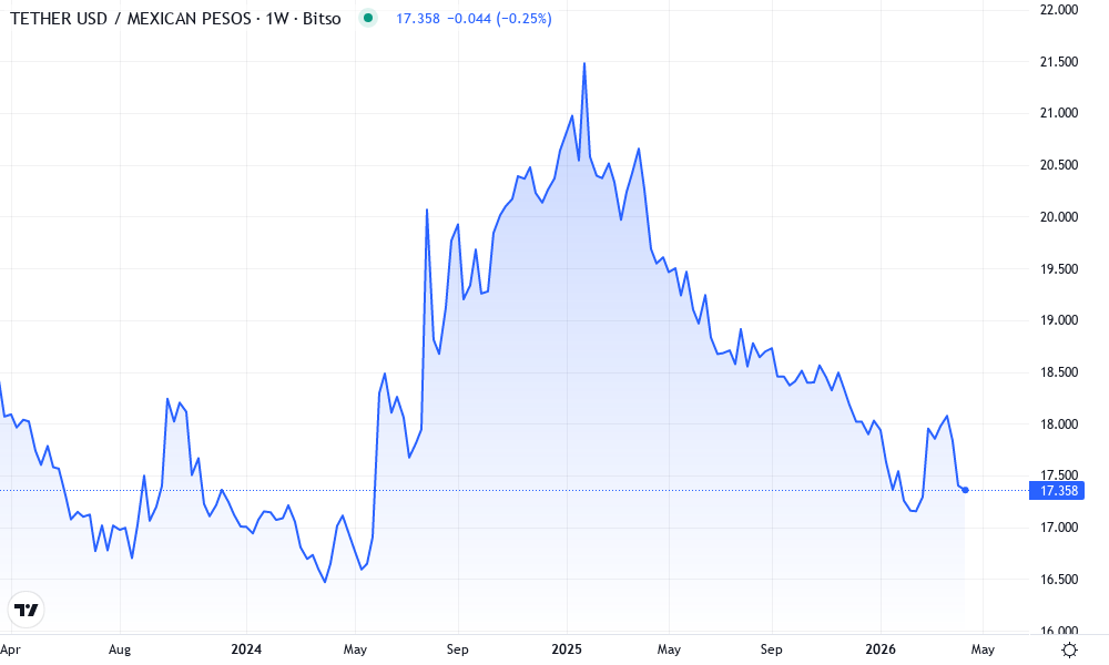 USDT / MXN Technical Chart by Mia Donovan