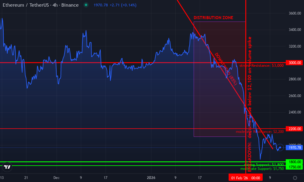 Ethereum Technical Chart by Michael Brenner
