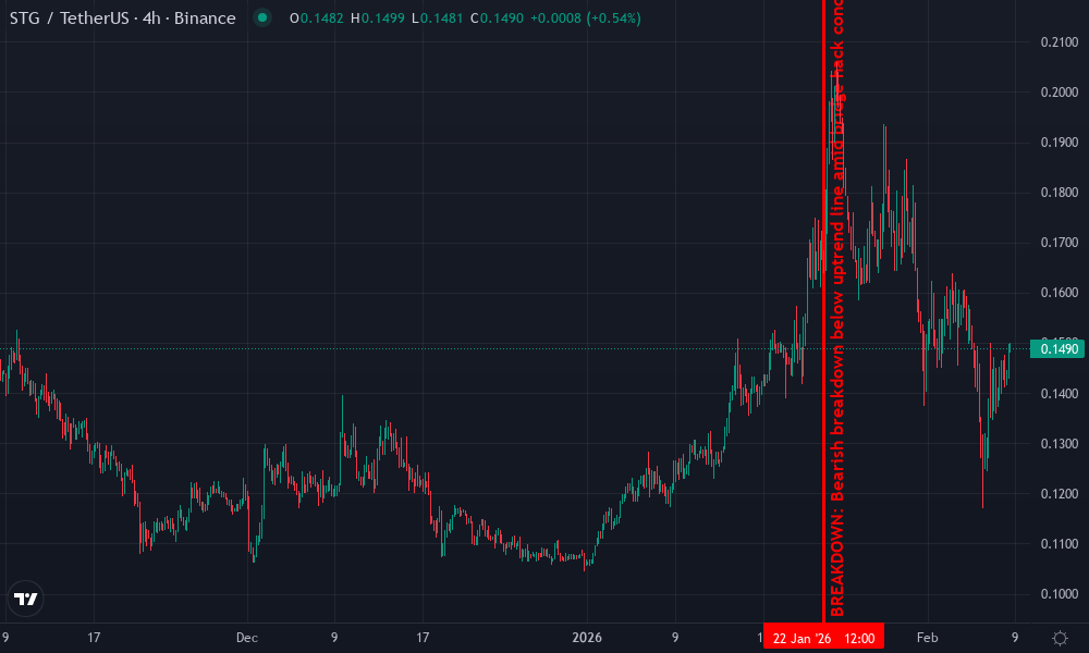 Stargate Finance Technical Chart by Michael Brown