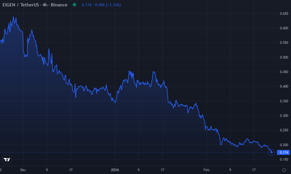 EigenLayer Technical Chart by Michael Brown