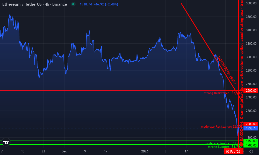 Ethereum Technical Chart by Michael Donovan