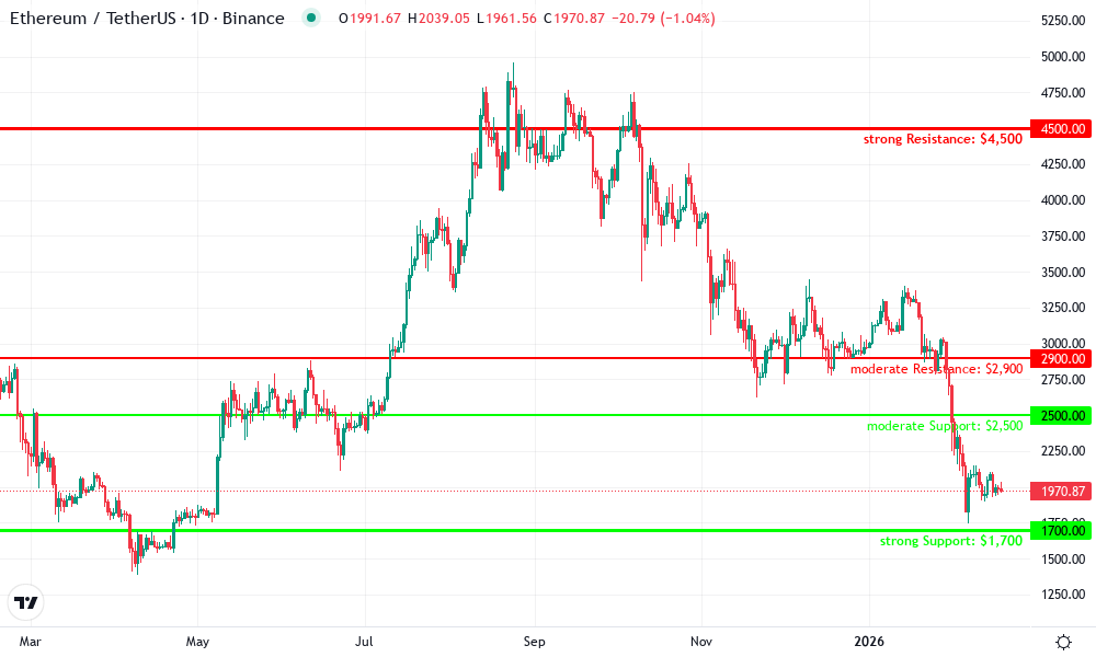 Ethereum Technical Chart by Michael Thompson