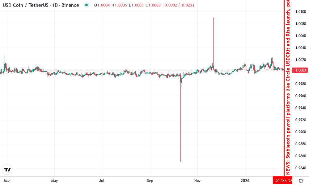 Multichain Bridged USDC (Fantom) Technical Chart by Michael Thompson