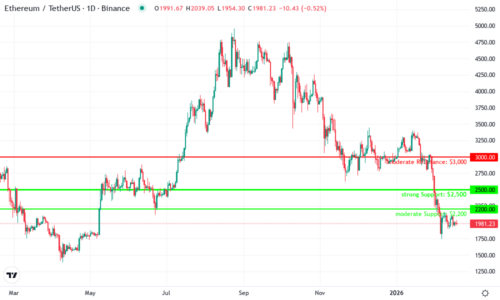 Ethereum Technical Chart by Michael Thompson