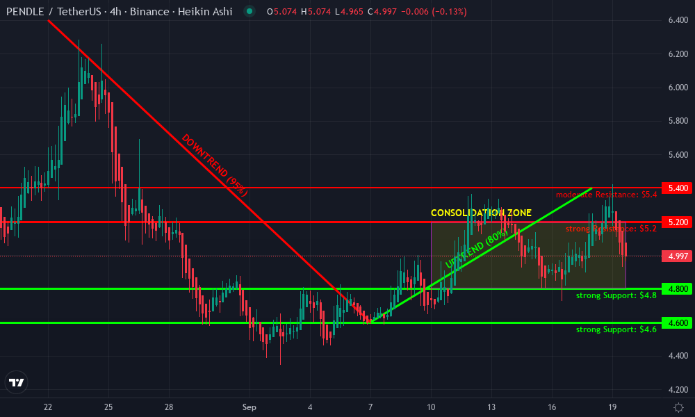 Pendle Finance Technical Chart by Miles Beckett