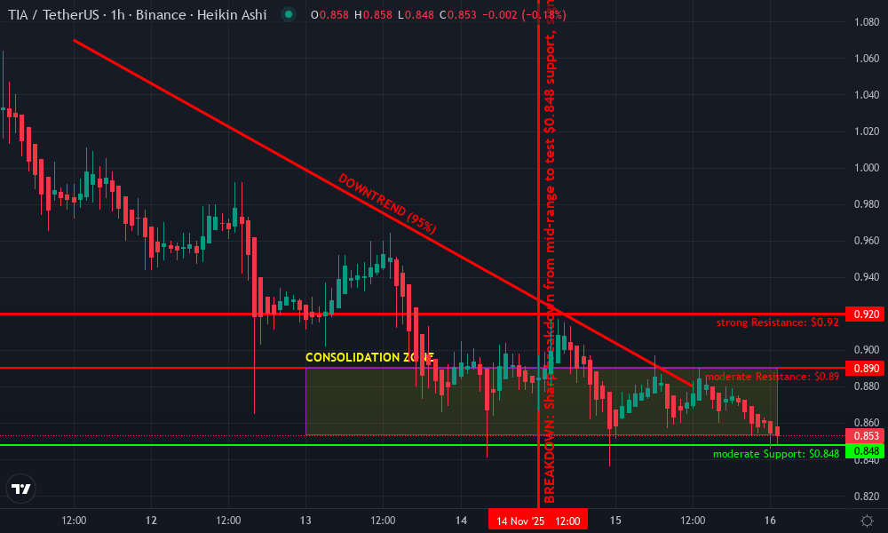 Celestia Technical Chart by Miles Redding