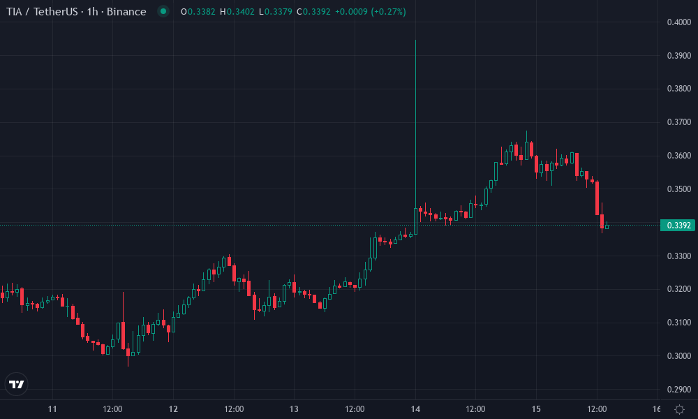 Celestia Technical Chart by Miles Rutledge