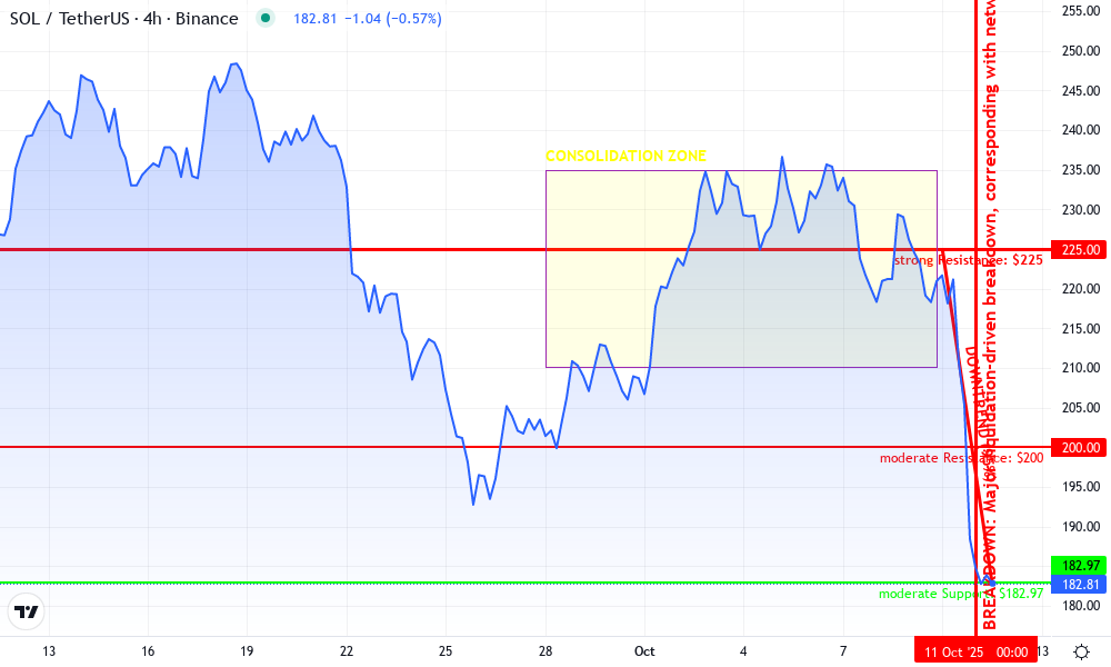 Solana Technical Chart by Mina Parkhurst