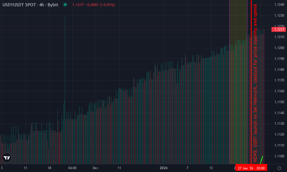 Ondo USDY Technical Chart by Monica Bradford