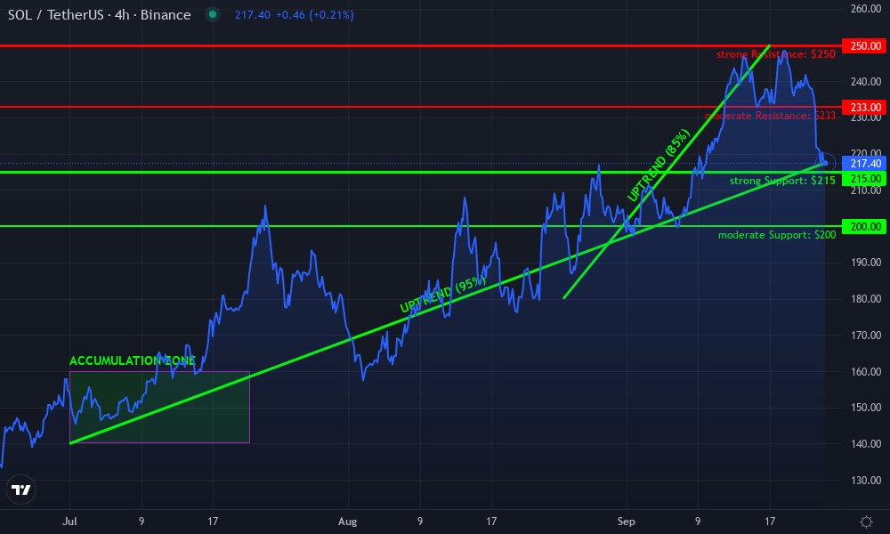 Solana Technical Chart by Monica Sharpe