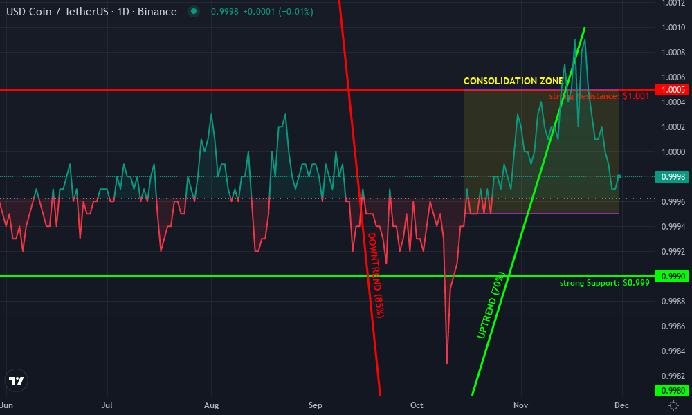 USD Coin Technical Chart by Nadia Benton