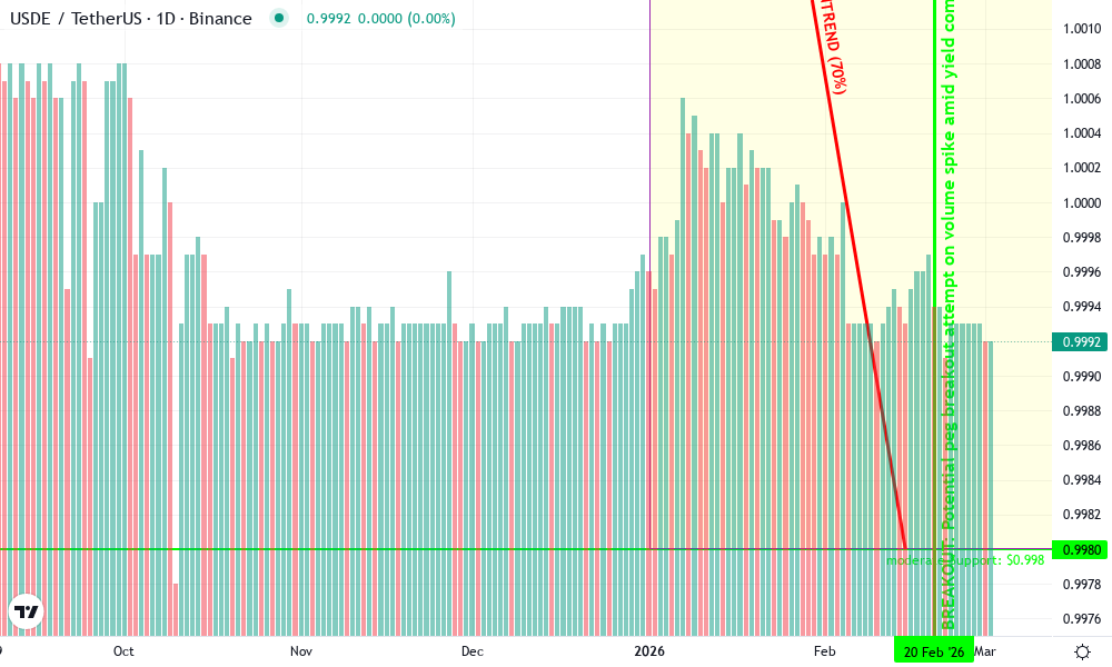 Ethena USDe Technical Chart by Naomi Keller