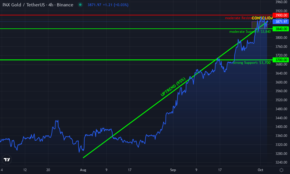 PAX Gold Technical Chart by Natalie Forsyth