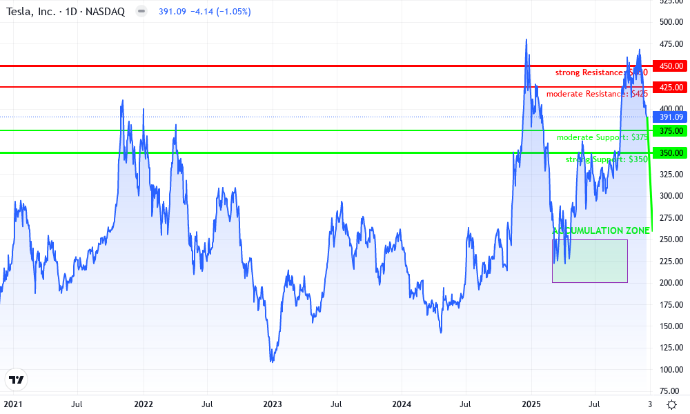 Tesla Inc. Technical Chart by Natalie Greer