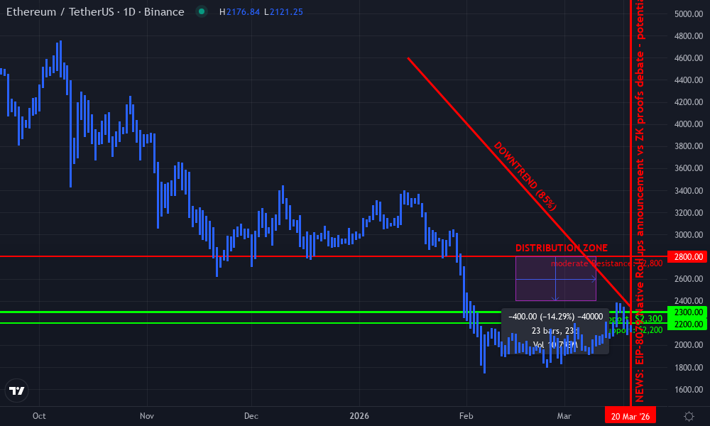 Ethereum Technical Chart by Natalie Rhodes