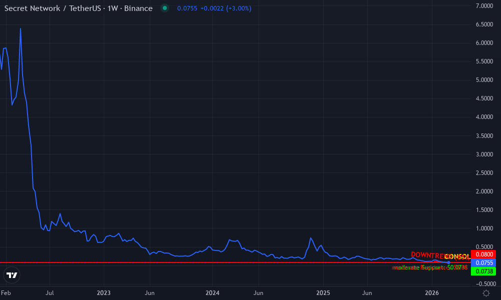 Secret (SCRT) Technical Chart by Nathaniel Brooks
