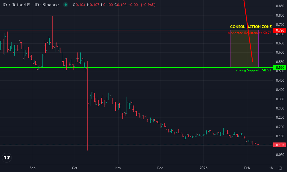 io.net Technical Chart by Nathaniel Greer
