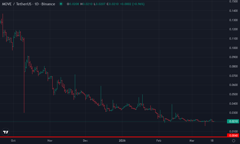 MOVE Technical Chart by Nathaniel Ross