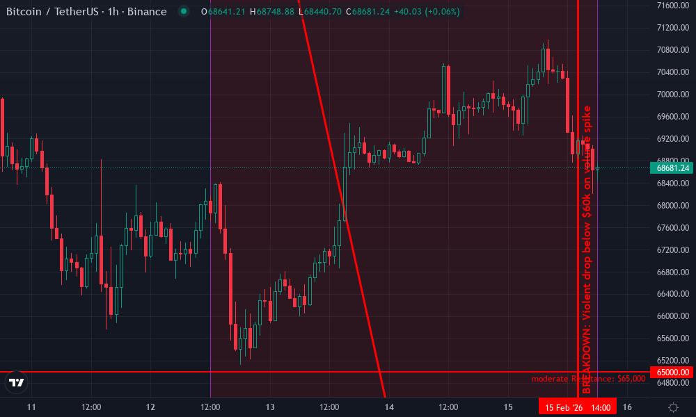 Bitcoin Technical Chart by Nina Archer