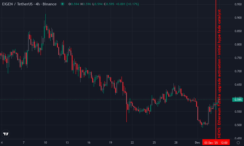 EigenLayer Technical Chart by Nina Bartlett