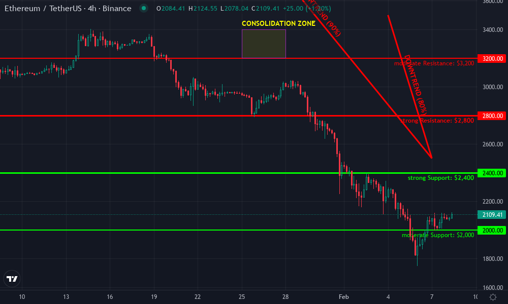 Ethereum Technical Chart by Nina Bradford