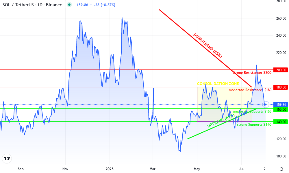 Solana Technical Chart by Nina Caldwell
