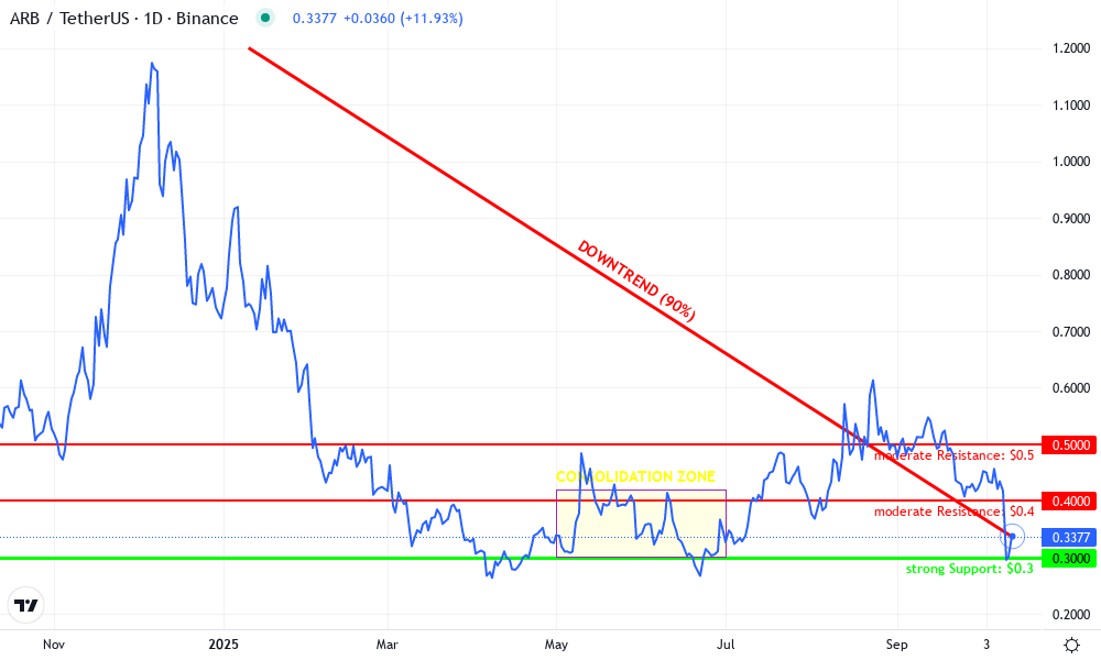 Arbitrum Technical Chart by Nina Ellsworth