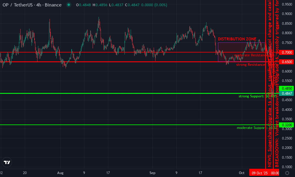 Optimism Technical Chart by Nina Hollis