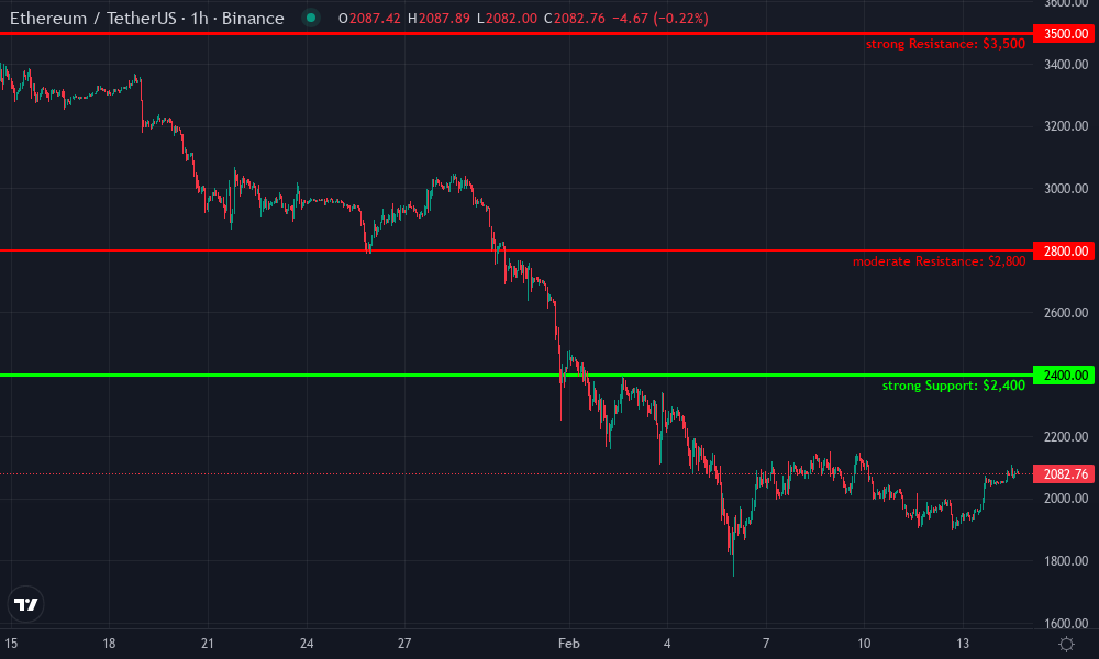 Ethereum Technical Chart by Noah Brown