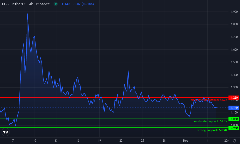 0G Technical Chart by Noah Carver