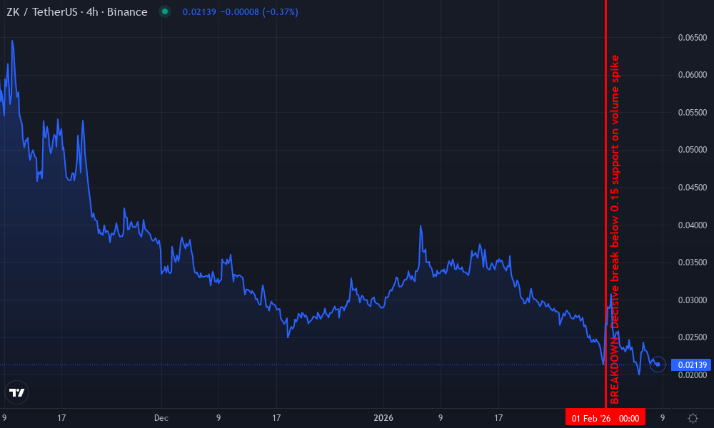 zkSync Technical Chart by Noah Ramirez