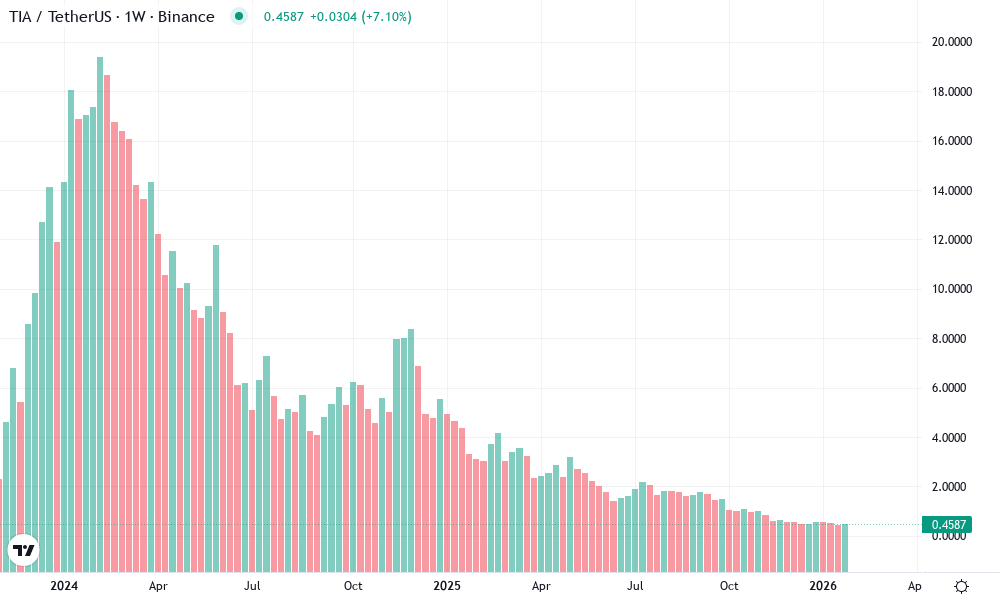 Celestia Technical Chart by Noah Shepherd