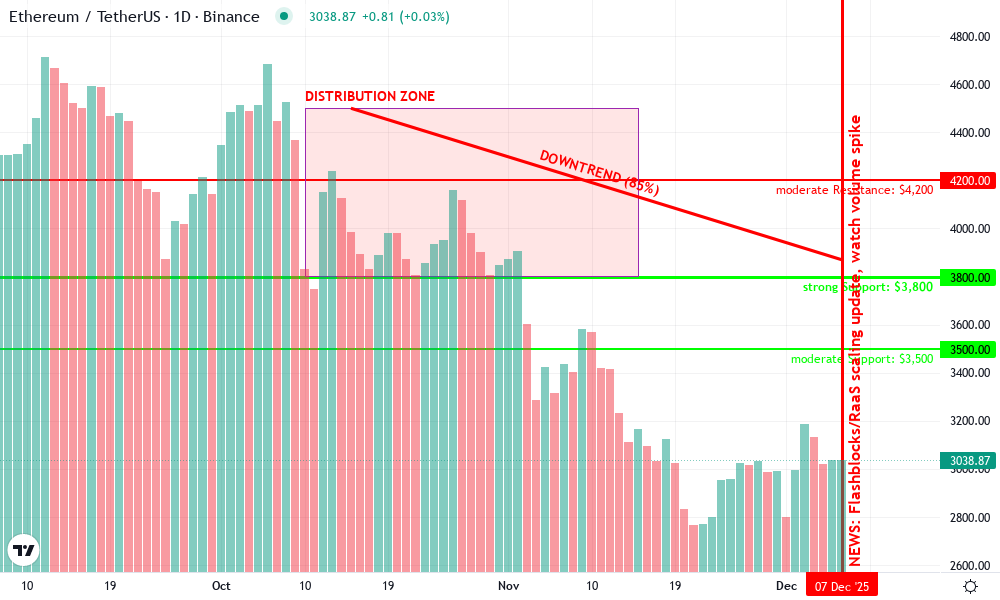 Ethereum Technical Chart by Nora Denning