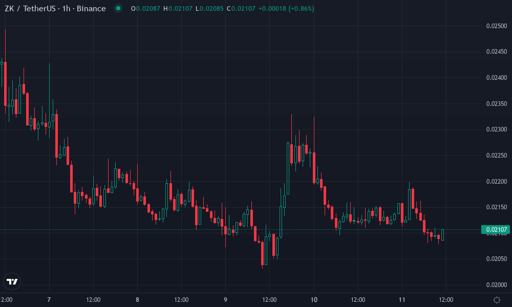 zkSync Technical Chart by Olivia Garcia