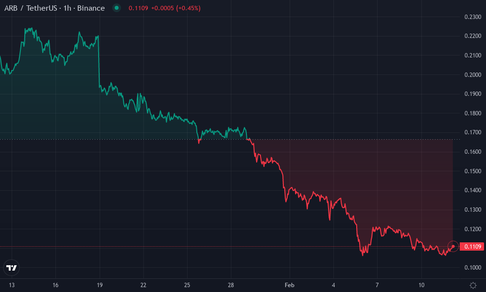 AppChainLiquidity L3 Token Technical Chart by Olivia Taylor