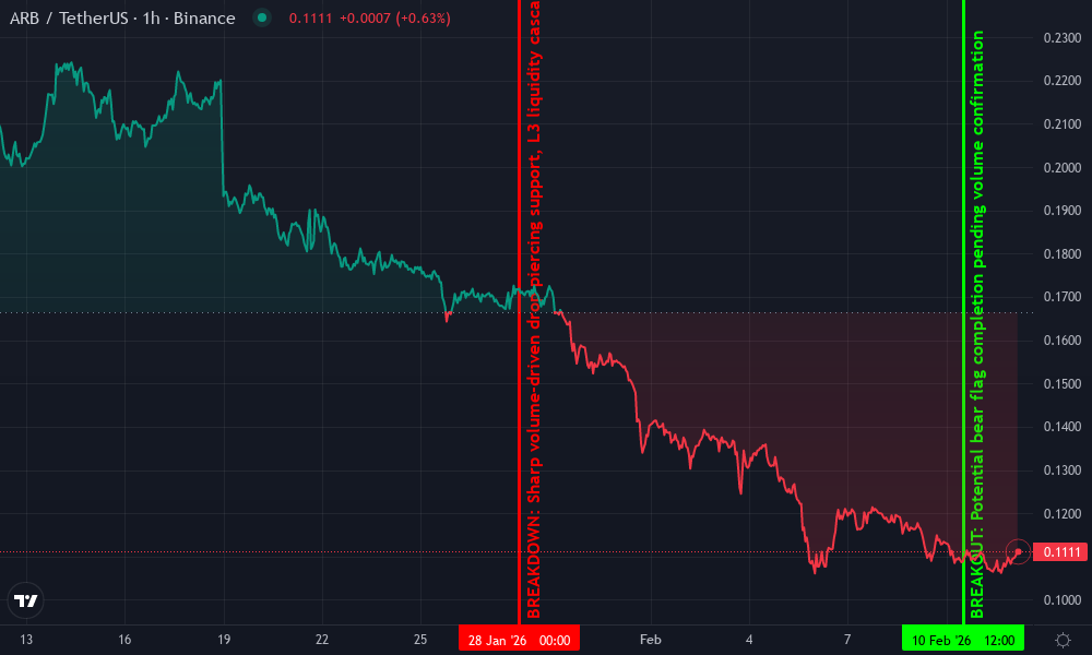 Arbitrum Technical Chart by Olivia Taylor
