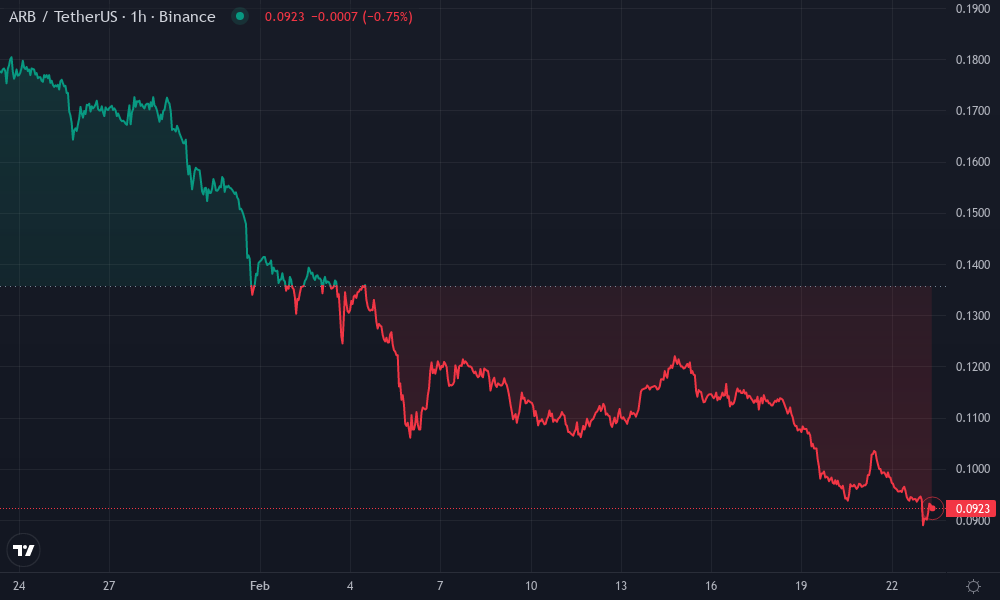 Arbitrum Technical Chart by Olivia Taylor