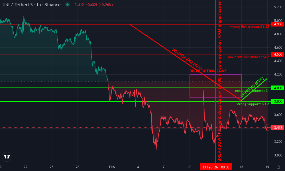 Uniswap Technical Chart by Olivia Taylor