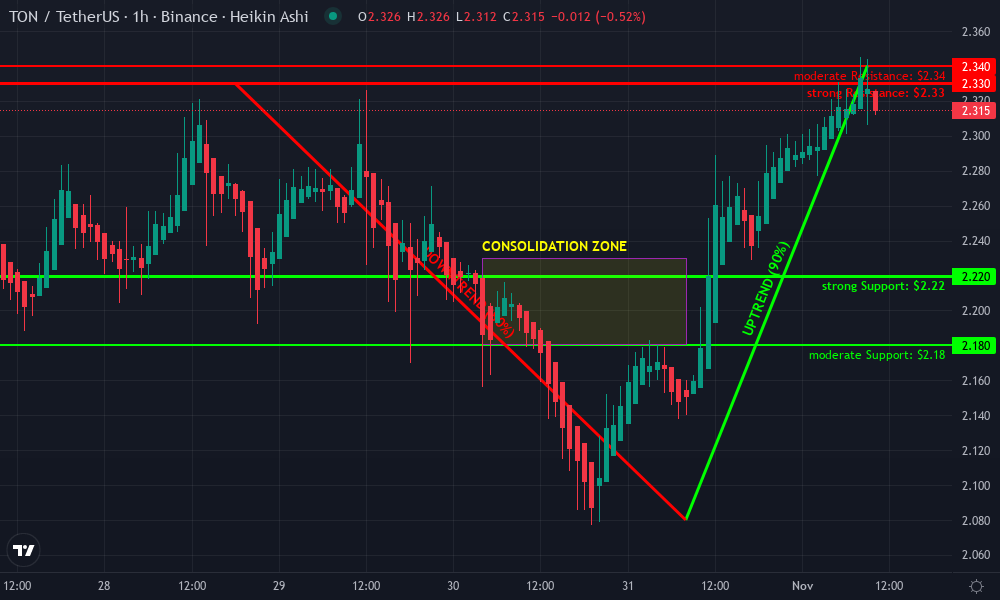 Toncoin Technical Chart by Owen Callahan