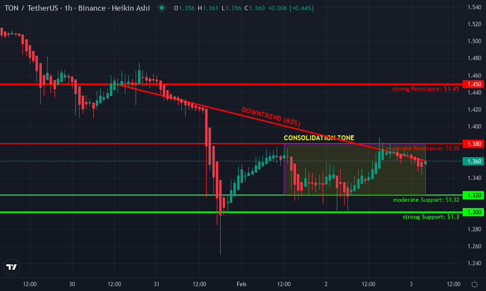 Toncoin Technical Chart by Owen Callahan